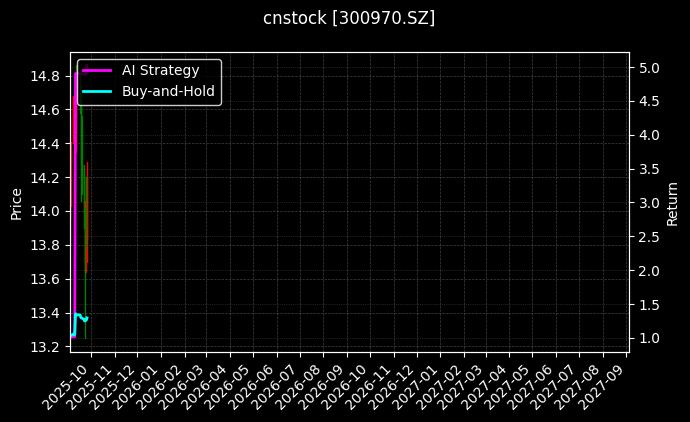 cnstock_300970.SZ_chart