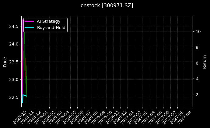 cnstock_300971.SZ_chart