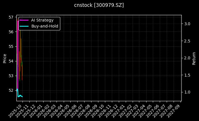cnstock_300979.SZ_chart