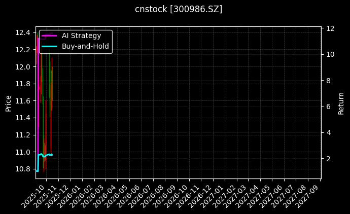 cnstock_300986.SZ_chart