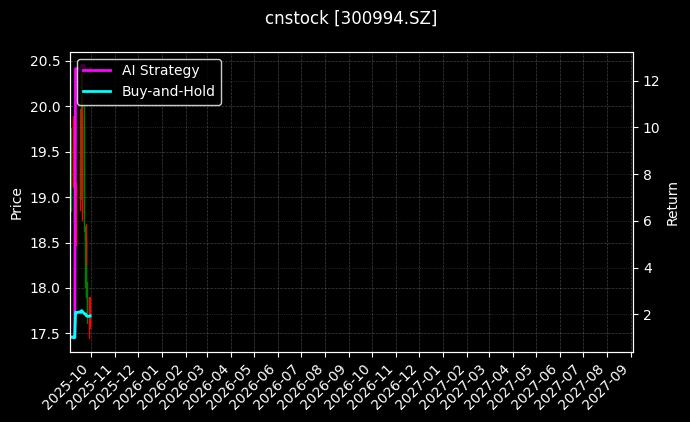 cnstock_300994.SZ_chart
