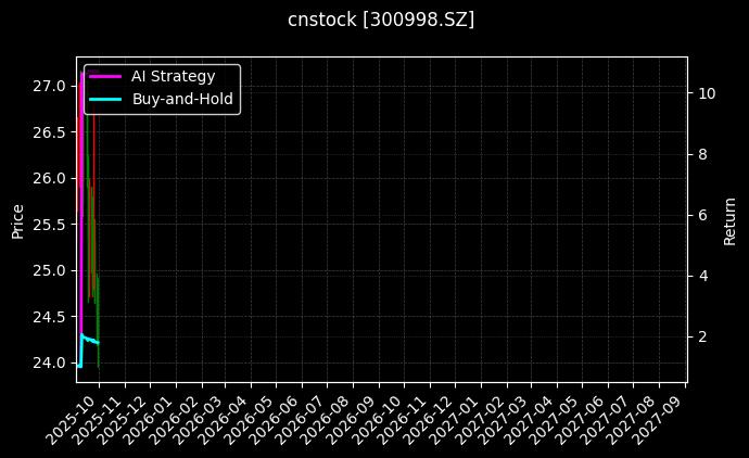 cnstock_300998.SZ_chart
