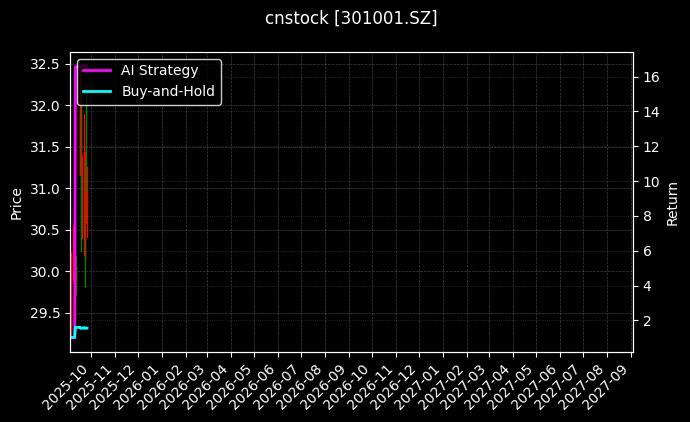 cnstock_301001.SZ_chart