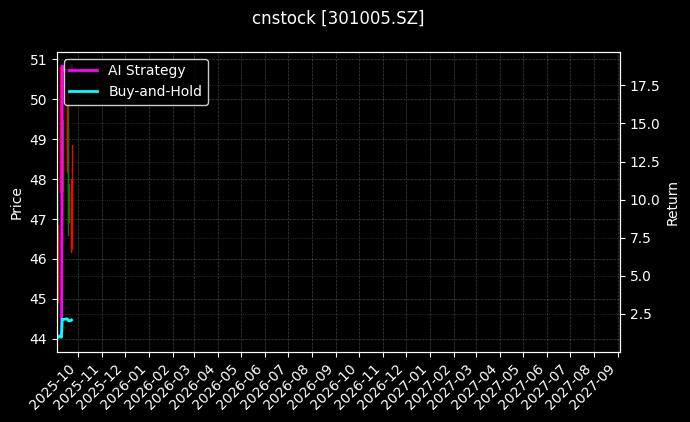 cnstock_301005.SZ_chart