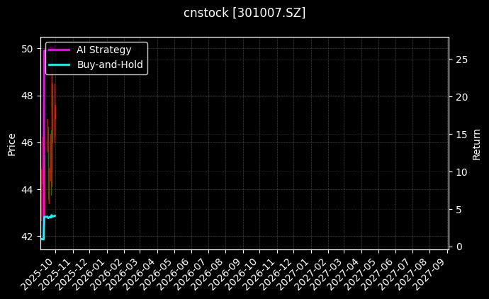 cnstock_301007.SZ_chart