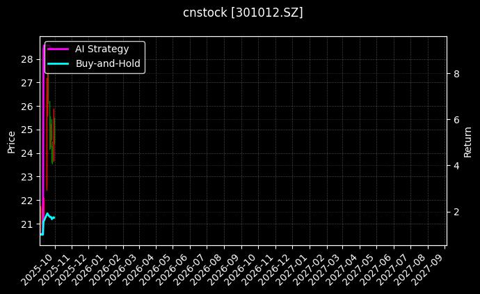 cnstock_301012.SZ_chart