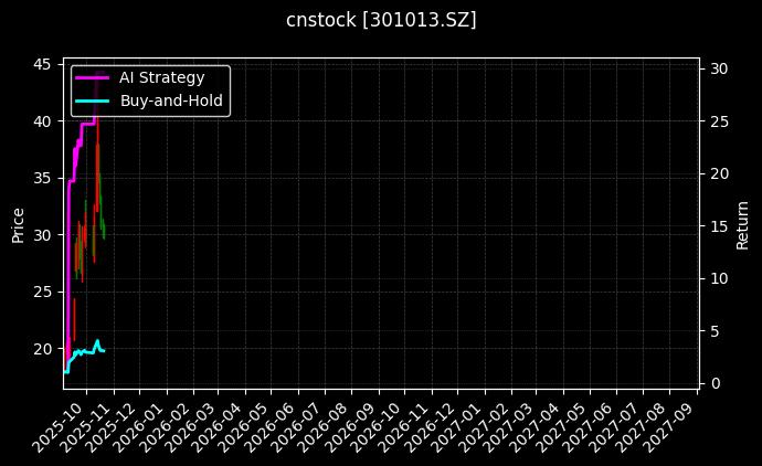 cnstock_301013.SZ_chart