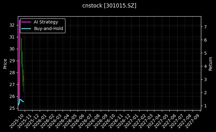 cnstock_301015.SZ_chart