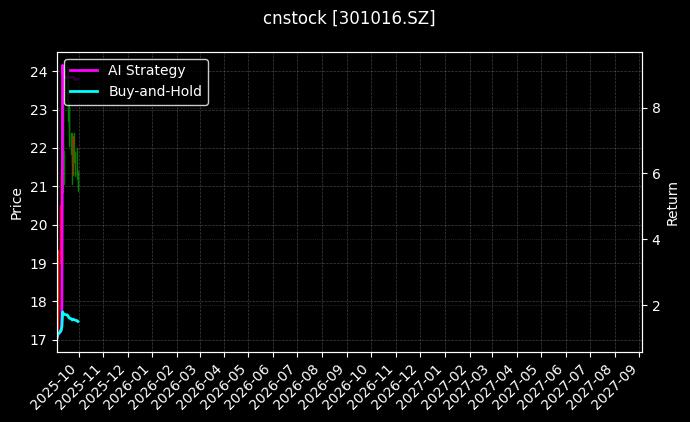 cnstock_301016.SZ_chart