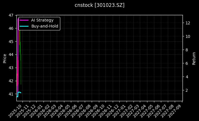 cnstock_301023.SZ_chart