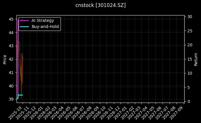 cnstock_301024.SZ_chart