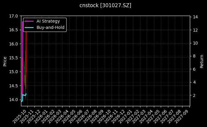 cnstock_301027.SZ_chart