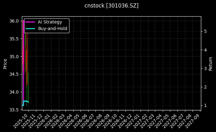 cnstock_301036.SZ_chart