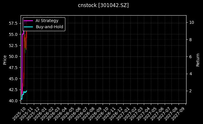 cnstock_301042.SZ_chart