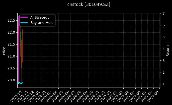 cnstock_301049.SZ_chart