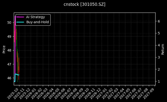 cnstock_301050.SZ_chart