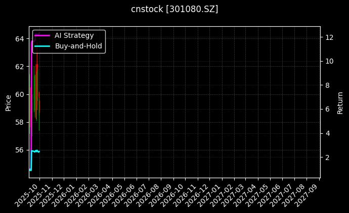 cnstock_301080.SZ_chart