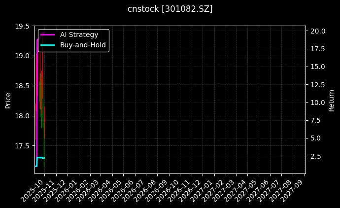 cnstock_301082.SZ_chart