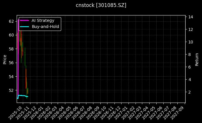 cnstock_301085.SZ_chart