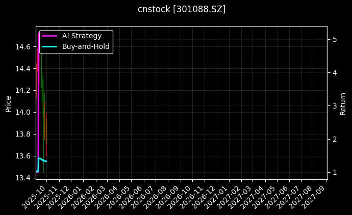 cnstock_301088.SZ_chart