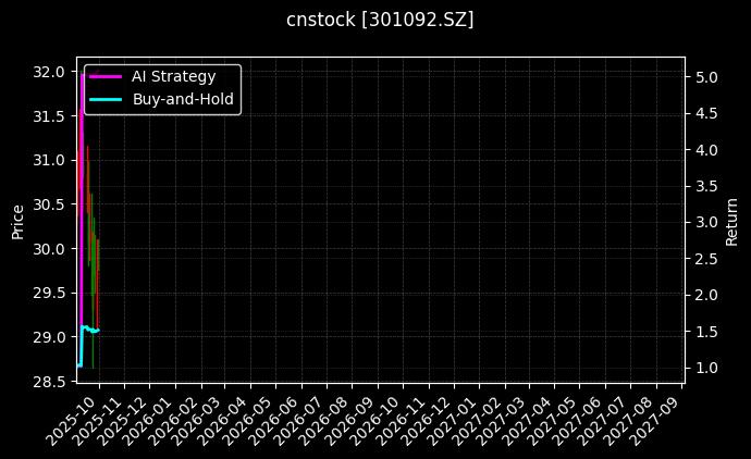 cnstock_301092.SZ_chart