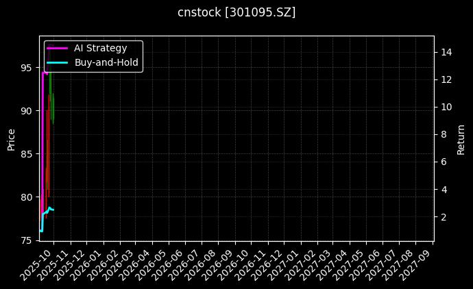 cnstock_301095.SZ_chart