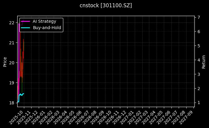 cnstock_301100.SZ_chart