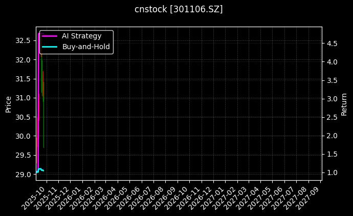 cnstock_301106.SZ_chart