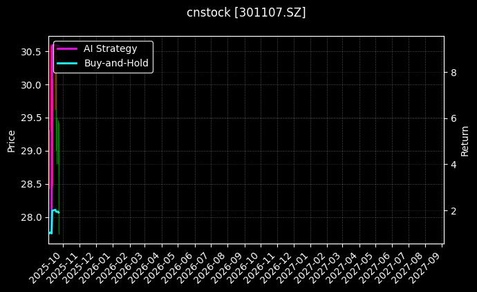 cnstock_301107.SZ_chart