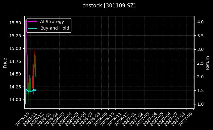 cnstock_301109.SZ_chart