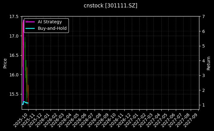 cnstock_301111.SZ_chart