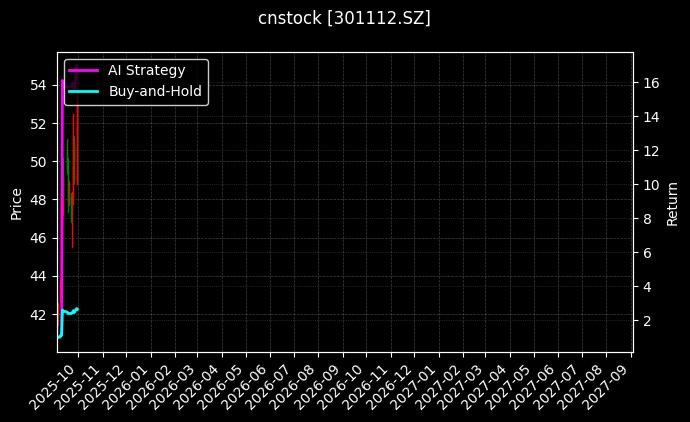 cnstock_301112.SZ_chart
