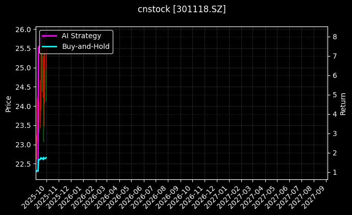 cnstock_301118.SZ_chart