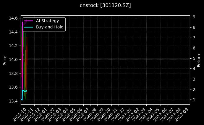 cnstock_301120.SZ_chart