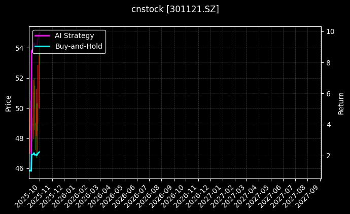 cnstock_301121.SZ_chart