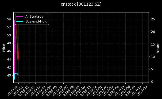 cnstock_301123.SZ_chart