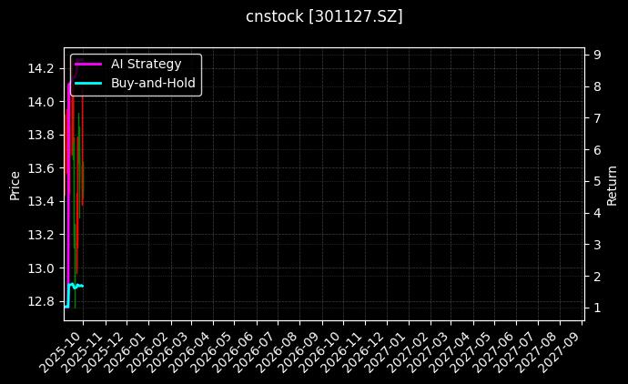 cnstock_301127.SZ_chart