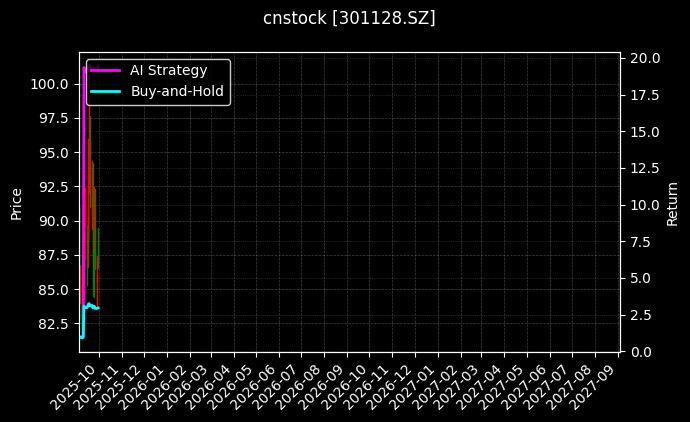 cnstock_301128.SZ_chart