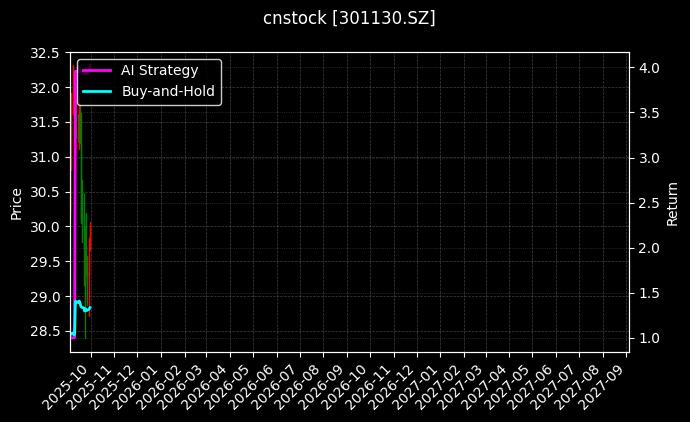 cnstock_301130.SZ_chart