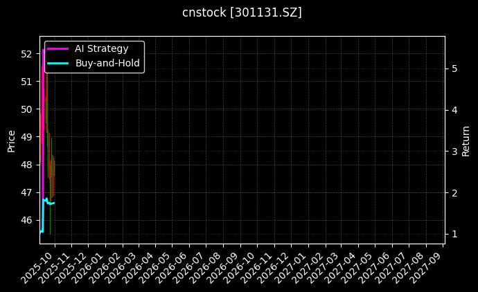 cnstock_301131.SZ_chart