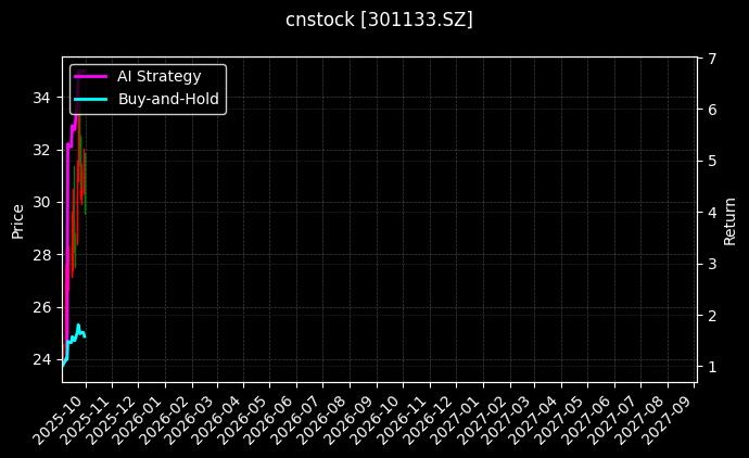 cnstock_301133.SZ_chart