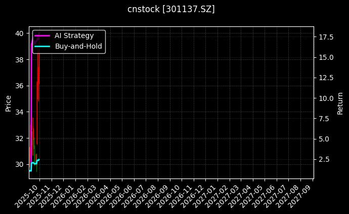 cnstock_301137.SZ_chart