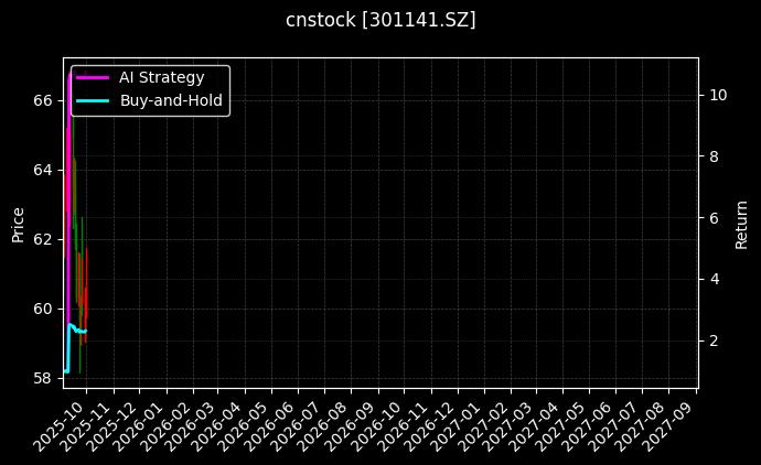 cnstock_301141.SZ_chart