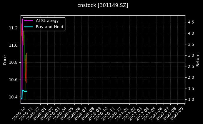 cnstock_301149.SZ_chart