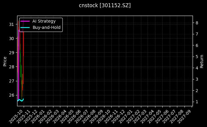 cnstock_301152.SZ_chart