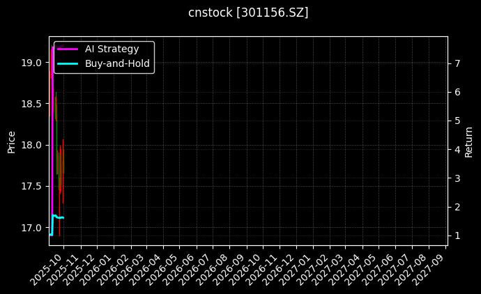 cnstock_301156.SZ_chart