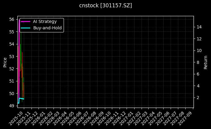 cnstock_301157.SZ_chart