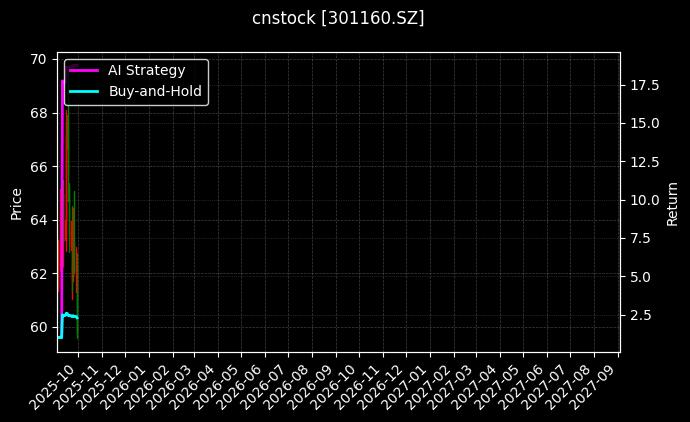 cnstock_301160.SZ_chart