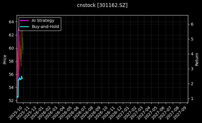 cnstock_301162.SZ_chart