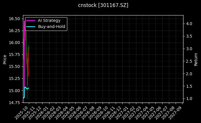cnstock_301167.SZ_chart